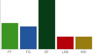 Final Tally - Doherty 39.7%, McBrearty 10.1%, Ó Domhnaill 21.2%, O'Neill 18.4%, Pringle 10.1%. 