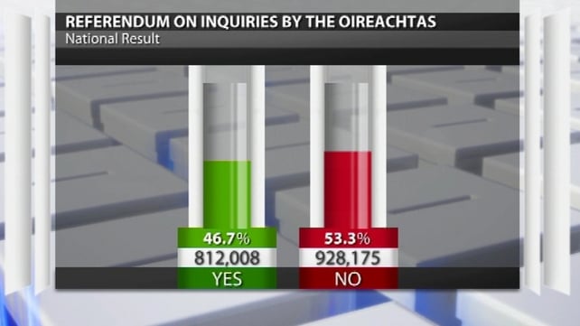 The referendum on Oireachtas inquiries was rejected by voters by a margin of more than 100,000 votes The referendum on Oireachtas inquiries was rejected by voters by a margin of more than 100,000 votes