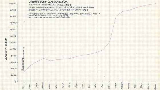 Wireless Licences
