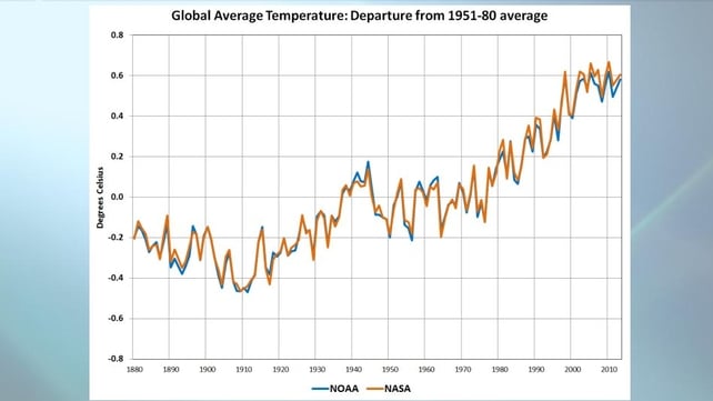 The long-term trend of rising global temperatures continued last year (Pic: NASA) The long-term trend of rising global temperatures continued last year (Pic: NASA)