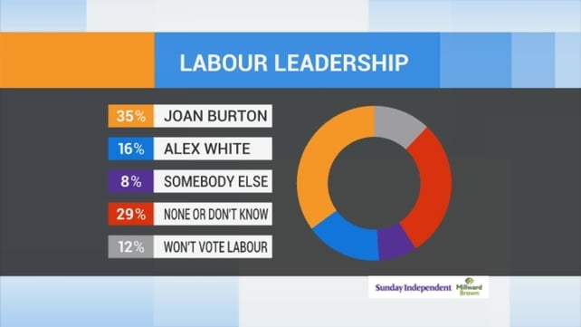 The two Labour leadership contenders attracted just 51% support between them The two Labour leadership contenders attracted just 51% support between them