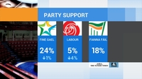 Labour support continues to drop in latest polls Labour support continues to drop in latest polls