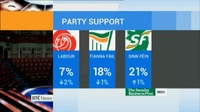 Nine News Web: No improvement for Government parties in latest opinion poll Nine News Web: No improvement for Government parties in latest opinion poll
