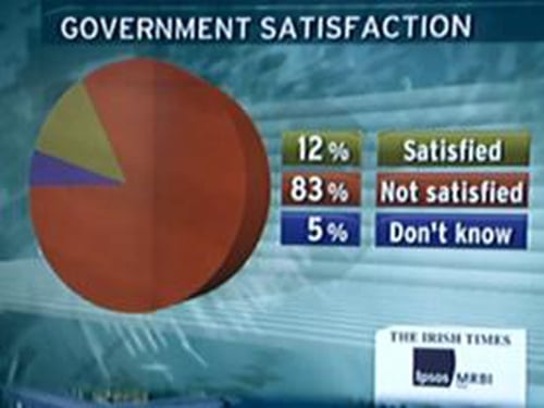 Poll - 83% not satisfied with Govt