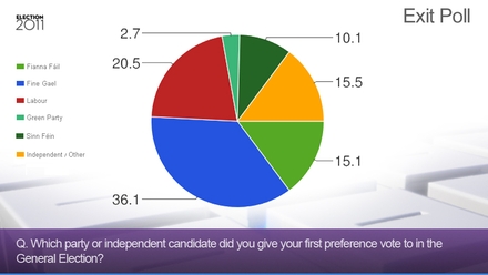 Exit Poll graph
