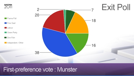 Exit poll - Munster