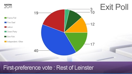 Exit Poll - Leinster
