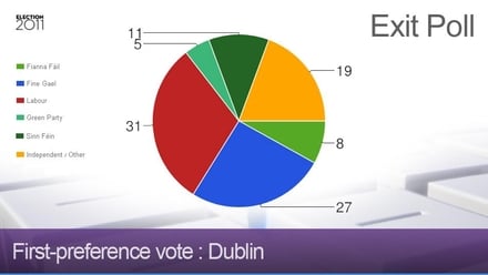 Exit poll - Dublin
