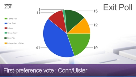 Exit poll - Ulster