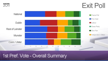 RTÉ Exit Poll - Overall Summary