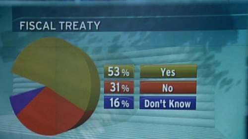 New poll shows a rise in support for the fiscal treaty