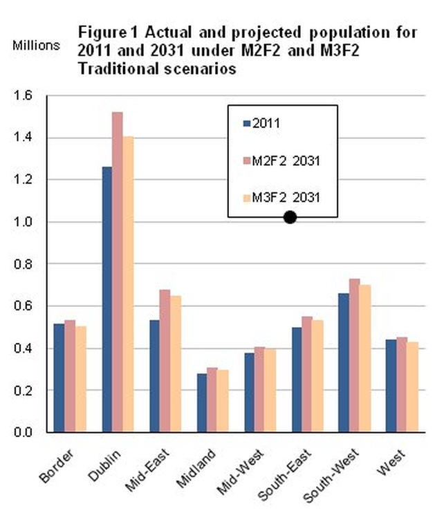 Population of Dublin area to rise by 400,000 CSO