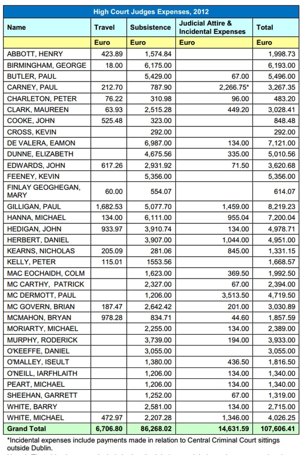 Judges' expenses details released for first time