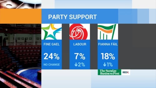 Fine Gael support is unchanged, while Labour is down two points according to the Red C poll