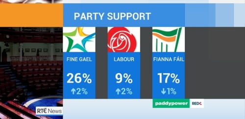 Over 1,000 voters were surveyed for the Paddy Power/Red C poll
