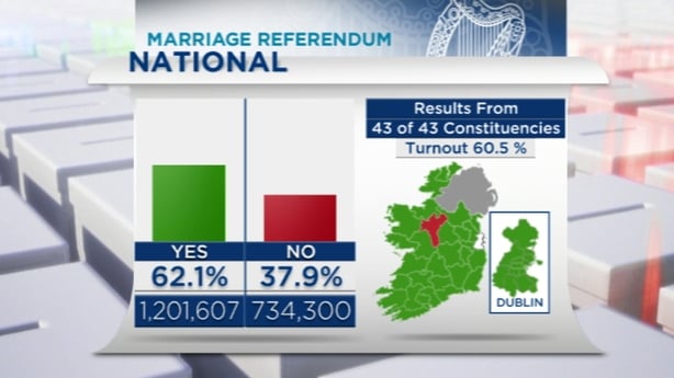 Ireland Says Yes To Same Sex Marriage 9475