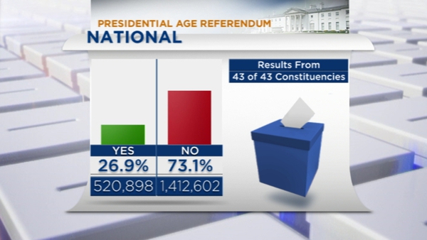 Voters were asked whether to reduce the age of presidential candidates to 21