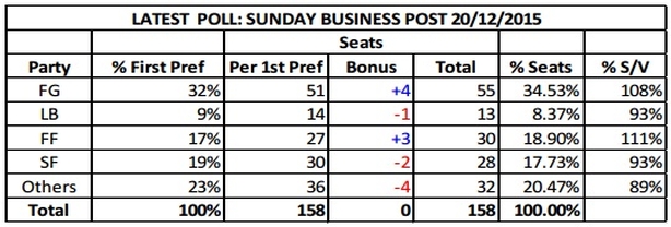 Sunday Business Post Poll results