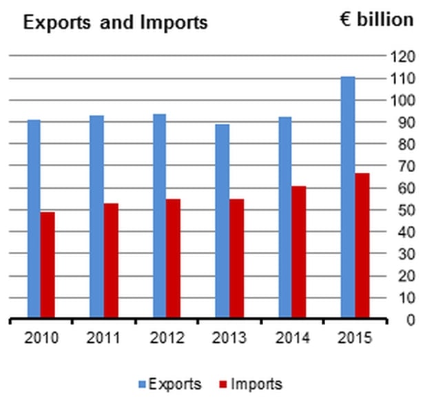 irish imports