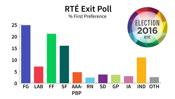 The poll indicates first preference support for Fine Gael is at 24.8%