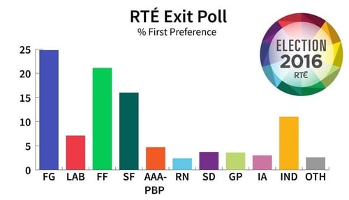 The RTÉ Exit Poll underestimated Fianna Fáil and overestimated Sinn Féin
