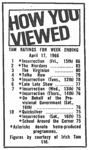 Insurrection Ratings in RTV Guide (1966)