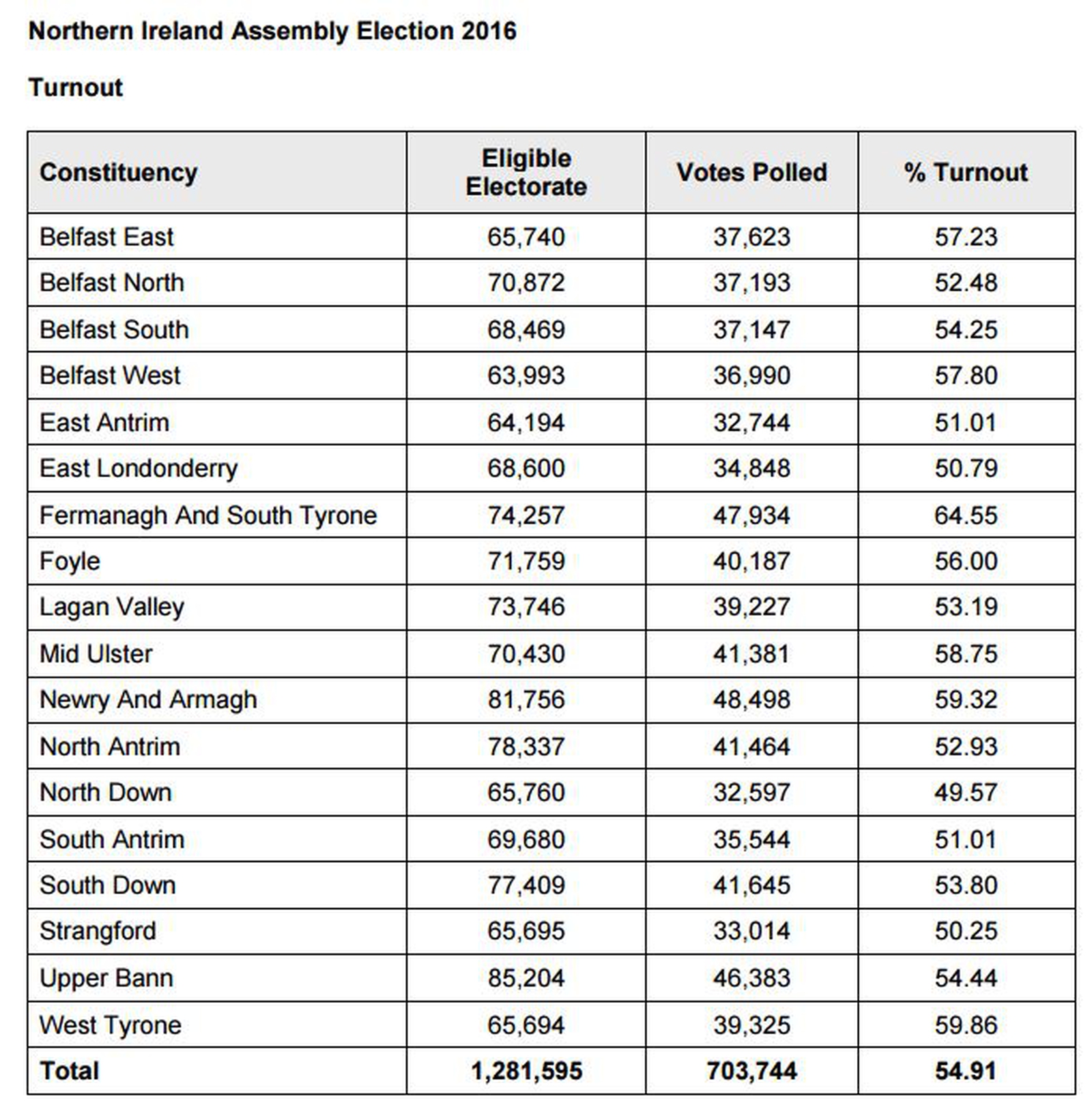 As it happened NI Assembly election results