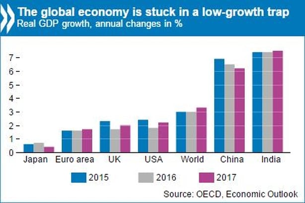 OECD warns of risks of overheating Irish economy