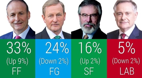 Fianna Fáil up 9% compared to February's general election result according to poll