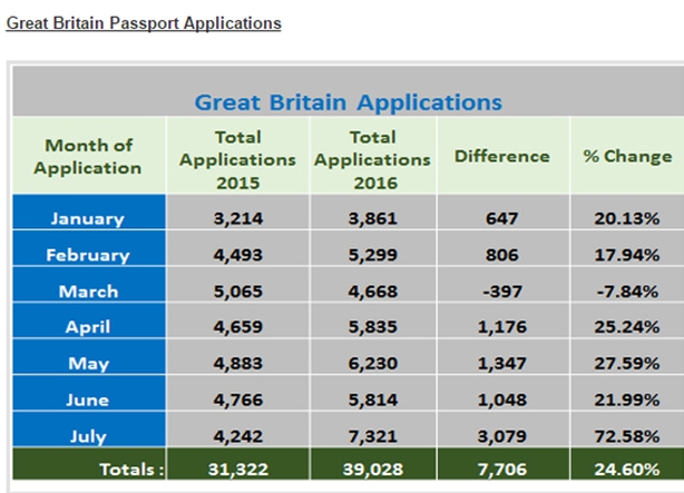 Sharp Increase In Passport Applications From Uk 9766