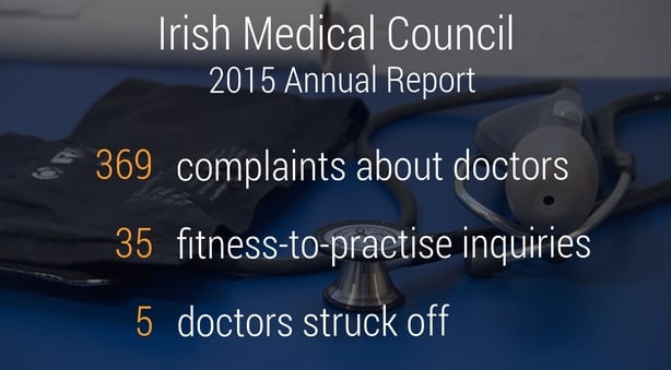 Image result for complaints against doctors in Ireland has increased