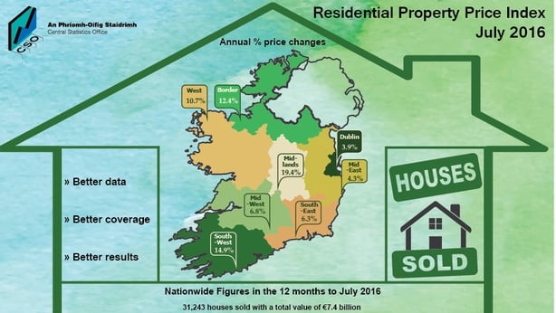 Image result for Ireland's house price market up 7.2% for this year 2016 to August