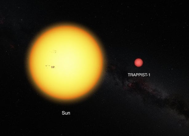 This picture shows the Sun and the ultracool dwarf star TRAPPIST-1 to scale. The faint star has only 11% of the diameter of the sun and is much redder in colour
