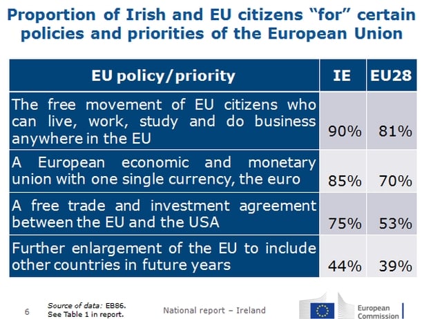 Little Public Support For 'Irexit' - Eurobarometer