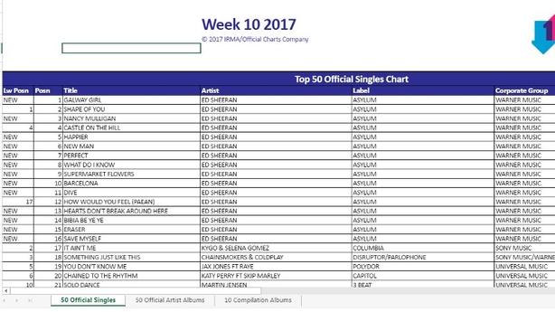 Divide and conquer! Ed-mania sees Irish charts meltdown