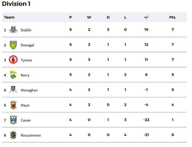 At A Glance Weekend S Allianz Football League Action