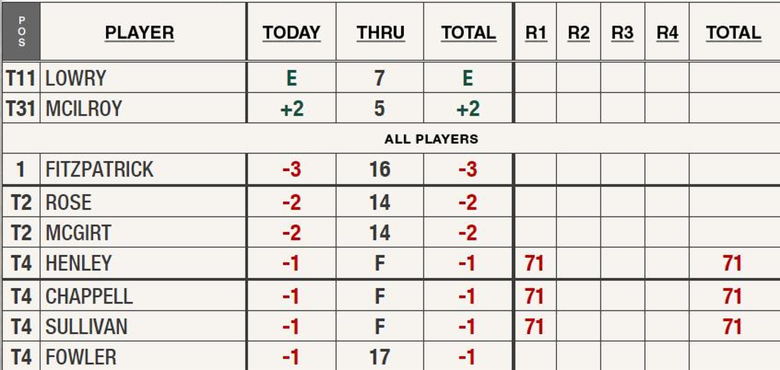 Masters First round recap