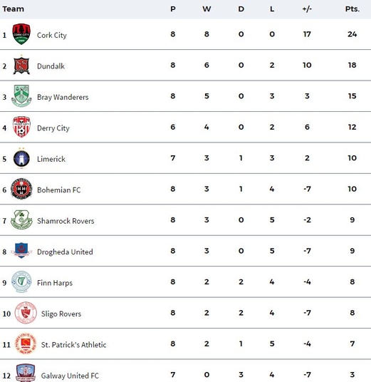 Recap SSE Airtricity League updates Recap SSE Airtricity League updates