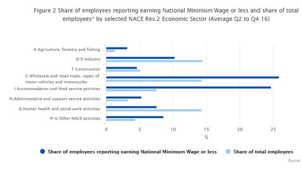 One in 10 Irish workers are earning the minimum wage or less