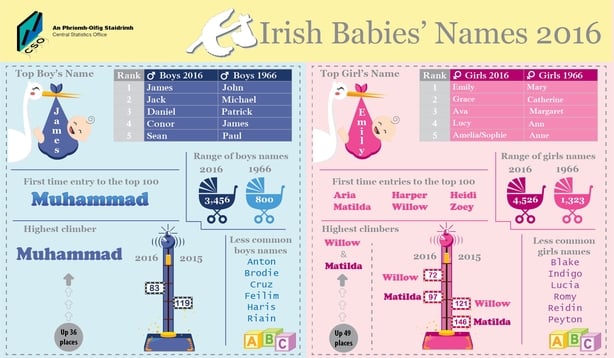 Jack comes tumbling down as James now most popular name