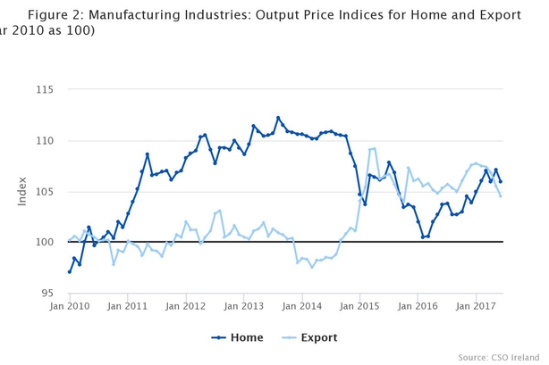 CSO: Annual manufacturing prices fall by 0.4% in June