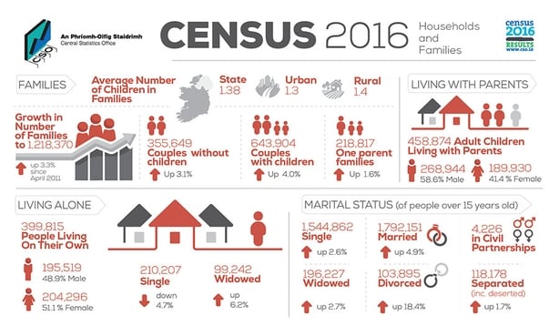 Number of families increases by 118 in Leitrim at last Census