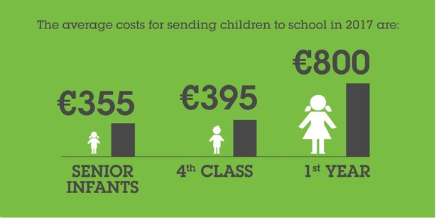 the average cost of sending a 1st-year student to secondary school is €800
