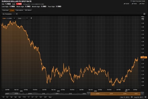 Euro Climbs To 2 1 2 Year High Close To 1 20 - 