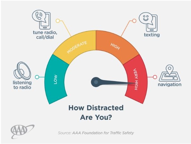 The chart shows the level of distraction when using various functions.