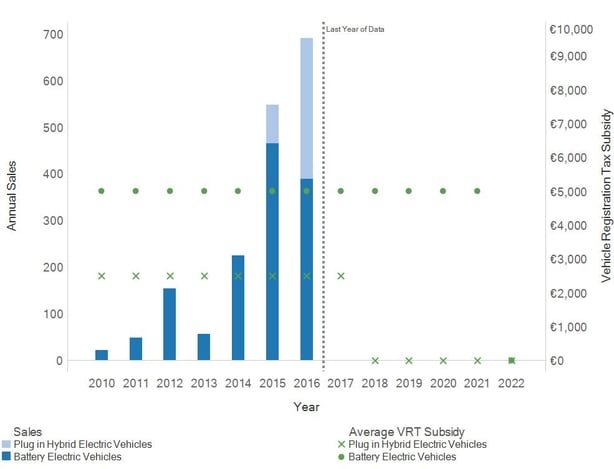 Why Are We Not Ing Electric Cars If As Has Been Stated The Vehicle Registration Tax Subsidy For Fully Electric And Plug In Hybrid Cars Is Taken Away Within Next Decade There Will Be