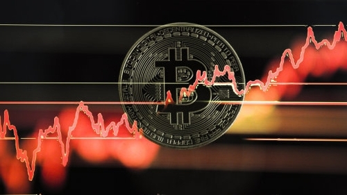 After soaring more than 1,000% since the start of the year, bitcoin rose as much as 15% today
