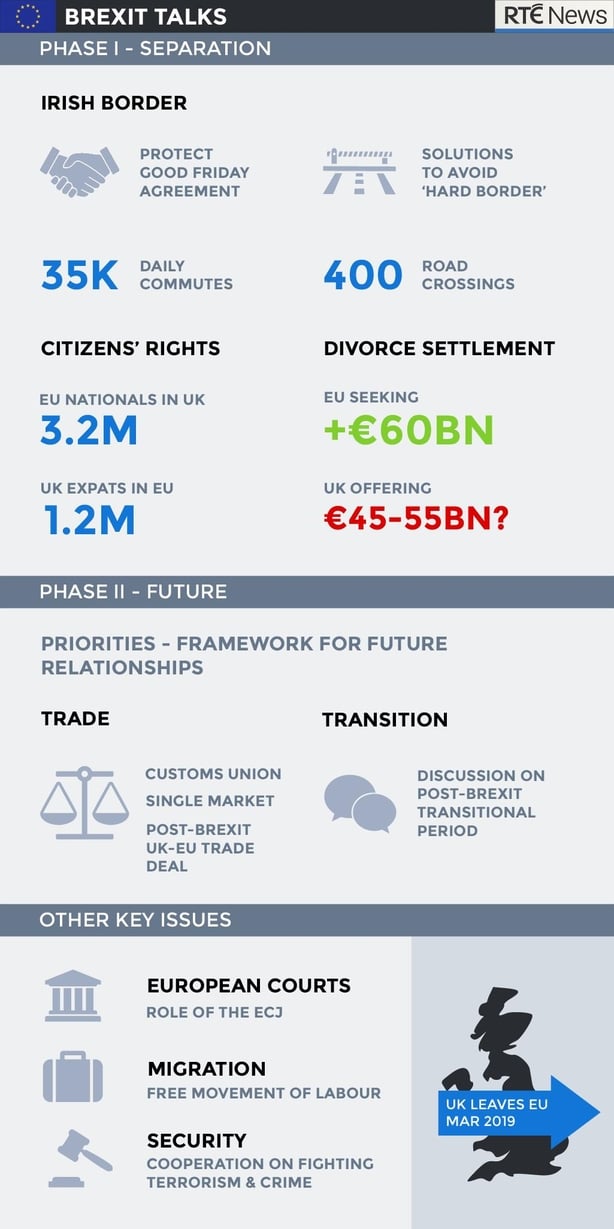 Key issues in the phased Brexit talks