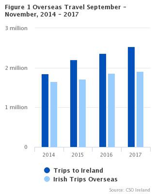 tourism ireland statistics