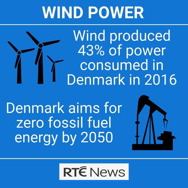 Renewable Energy News >> Denmark On Track To Have 50 Renewable Energy By 2030 Renewable Energy News >> Denmark On Track To Have 50 Renewable Energy By 2030